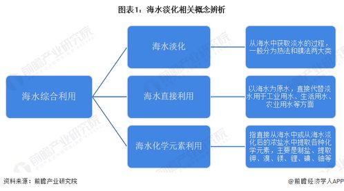 预见2023 中国海水淡化行业全景图谱与电子技术开发趋势